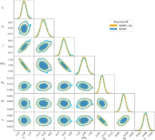 Bispectrum case: 1D and 2D posterior distributions for the MCMC sampling done using the full data vector (blue) and the compressed data vector obtained through the K-L compression (orange). The contours correspond to the $68\,\,\rm{per\,\,cent}$ and $95\,\,\rm{per\,\,cent}$ confidence intervals. We see that there is no substantial loss of information despite the presence of strong degeneracies between the parameters; this is quantified in Fig. 7 and Table 1. The 2D posterior distributions have been smoothed using the Gaussian kernel density estimation package provided by scipy.