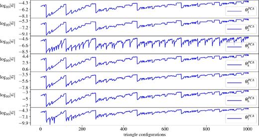 Logarithm of the absolute value of the weights for all the triangle configurations used in the bispectrum data vector. Each row corresponds to the weights for the bispectrum $\mathrm{B}^{\mathrm{\mathrm{s}}}_{\mathrm{\mathrm{g}}}$ with respect to a specific linear combination θPCA of the original cosmological parameters obtained by diagonalizing the Fisher information matrix. The discontinuities observed reflect the five loops used to produce the set of triangles. From left to right, the average size of the sides of the triangles increases, from the smallest triangle up to the largest. The amplitude of the weights slightly depends on the size of the triangle (increasing from left to right). The fluctuations are far more influenced by the shape and orientation of the triangles (which can be seen within each loop).