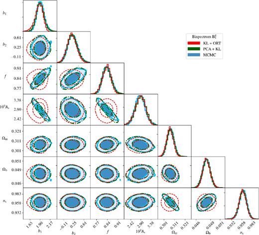 Comparison between the MCMC-derived posteriors and the ones obtained using only the compression. The 1D and 2D posterior distributions are relative to the data vector $\mathrm{B}^{\mathrm{\mathrm{s}}}_{\mathrm{\mathrm{g}}}$, for the three different cases: MCMC (blue), KL + ORT compression (red), and PCA + KL compression (green). The contours correspond to the $68\,\,\rm{per\,\,cent}$ and $95\,\,\rm{per\,\,cent}$ confidence intervals (Fig. 7 and Table 1 for numerical values).