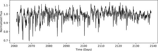 An example of a star in K2 C02 exhibiting the dipper phenomenon. Notable features include the magnitude of the dips, the periodicity of the events and the changing dip depth over time. Some dippers are aperiodic where either there is no clear period or the events stop occurring.