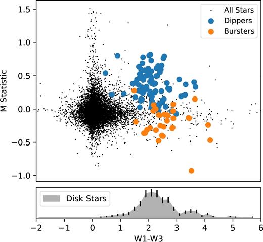 M-statistic, defined in equation (1), as a function of W1−W3 IR excess for K2 C02 found using a RF algorithm. The algorithm was trained only on light curve parameters and shows dippers in K2 C02 occur in systems with an infrared excess indicative of hosting a disc. The upper panel shows dipper and burster population as a function of colour and M-statistic. The lower panel shows the distribution of disc-bearing stars as a function of colour based on α > −1.6, where α = dlog λFλ/dlog λ. All dippers and bursters are consistent with disc-bearing stars as discussed in Section 5.3.1.