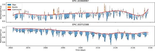 Example of the output of the dip depth and duration finding algorithm. Here, the red line shows the continuum level, which is a simple 20 d smooth of the data after outliers have been removed. This is also offset to the continuum level as assessed by the GMM. Blue areas indicate features that have been labelled as dips, with the width and height of the area indicating the duration and depth of the dip. Orange areas have been labelled as bursts.