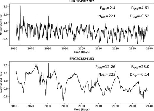 Example of two dipper targets that did not meet the criteria set out in Ansdell et al. (2016b). Top: The RDip parameter here is slightly less than 5, as the dips are narrow and frequent. Bottom: The period of the dipping is approximately 12 d that is longer than the 10 d cut.