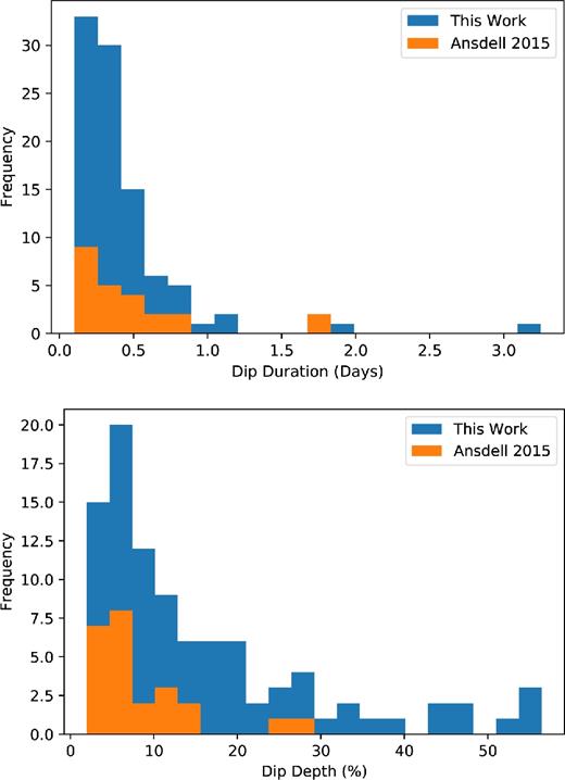 Distributions of median dip depth and median dip durations for all 95 dipper targets. Blue: Dipping events found in this work using ML. Orange: 24 dippers found in Ansdell et al. (2016a) also used in this work. We see the two distributions are similar, suggesting there are no additional biases for or against these two parameters when ML is used.