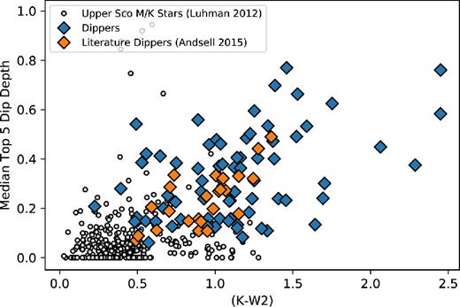 Average depth of the five deepest dips as a function of Ks–W2 excess. Here, blue diamond points indicate dippers found with the ML algorithm from this work and red diamonds indicate dippers found in Ansdell et al. (2016b). Dippers have not been corrected for extinction. We find a correlation between infrared excess and dip depth similar to the correlation found in that work.