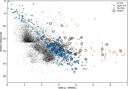 Median magnitude of K2 light curves compared with G − J colour, with magnitudes from Gaia DR1 and 2MASS. The Upper Sco and ρ Oph populations are broadly distinguishable; ρ Oph is seen to be redder, as it is embedded in a cloud. At a Kepler magnitude of 18, the SNR of each target is too low to accurately find dippers in the K2 photometry. We find all dippers have an IR excess consistent with disc-bearing stars. Membership lists have been built from Luhman & Mamajek (2012), Rizzuto et al. (2015), Lodieu (2013), de Zeeuw et al. (1999), Slesnick et al. (2008), Parks et al. (2014), Wilking et al. (2008), and Ratzka et al. (2005).