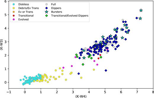 Disc types of dippers and bursters found in this work, where filled circles indicate disc types from Luhman & Mamajek (2012) in Upper Sco that were also observed in K2. Colours are not corrected for reddening. Blue diamonds are all dippers found in this work with any membership, stars indicate bursters also with any membership (which we expect to be an incomplete sample). Green diamonds indicate dippers that were also observed in Luhman & Mamajek (2012) that were found to have evolved or transitional discs given in Table 10.