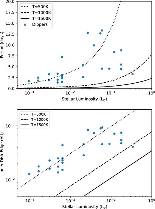 Inner disc edge in au as a function of the luminosity of the star. We see dippers have systematically larger inner disc edge radii than predicted from a simple blackbody. Invoking backwarming or increased luminosity from accretion may account for this additional heating. We find a median temperature of 580$\pm ^{300}_{120} \, {\rm K}$ for all dippers.