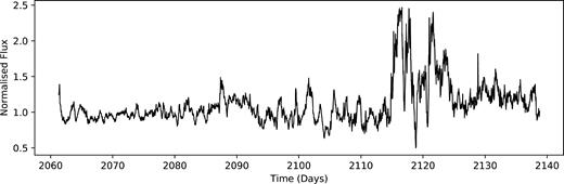 Example of a burster from K2 C02. Here, we see the flux of the star doubles over a few days before returning to normal. The shape and duration of the burst event is inconsistent with stellar flares. 30 such object have been found in this work.