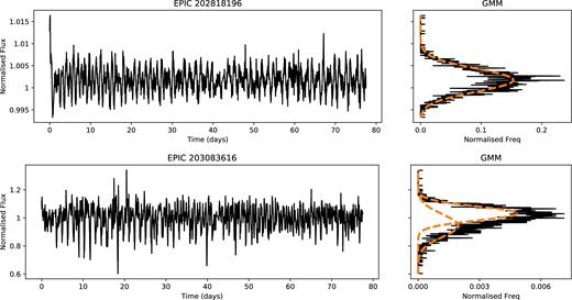 Example of Gaussian mixture models in 1D for a single light curve of a quiet star (top) and a dipper star (bottom). Both light curves have been corrected by removing a 30-d Gaussian smoothed version of the light curve. In the dipper case, we see a main population from the star and a second broad population due to the dips.