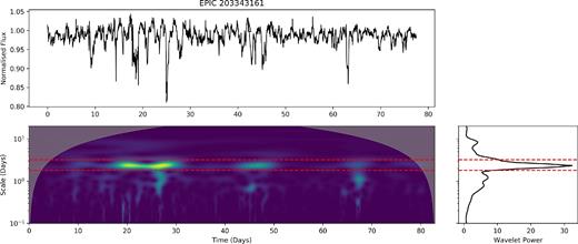 Wavelet power spectrum of dipper target. Top: Original light curve. Bottom left: The wavelet power as a function of time and wavelet scale. Scale refers to the width of the wavelet function in days. Bottom right: The summed power across time. Although the periodicity changes in power as the dips decrease in depth they reappear at the same scale in days. The red line drawn over the power spectrum indicates the region selected for determining the wa_period, s_per, and std_ flat features in Table 6.