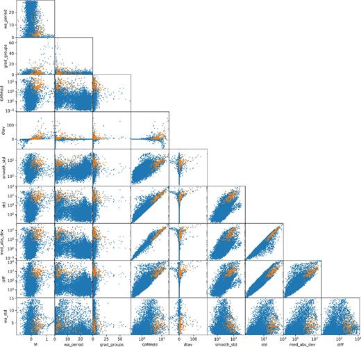 Correlation between the top 10 features of the ML algorithm as ranked by importance. Blue points show all 13 000 light curves used in this work, orange points show the 95 dipper candidates that were confirmed by eye as discussed in Section 4. Dippers are mixed with the population in most features and are not uniquely identifiable in any one feature. This shows the need for an ML approach.