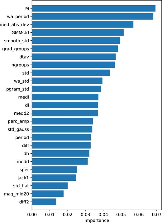 Importance score for the classifier when using only two classifications (‘Dipper’ and ‘Non-Dipper’). We see that the most important features for this class of object are period, M-statistic, the number of groups of turning points and the standard deviation. Note that this is the relative importance of each feature, with all features summing to one.