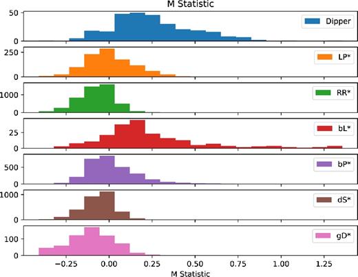 Distribution of each class of object in M-statistic, having run the ML algorithm. The classes are (from top to bottom) Dipper, Long Period Variable, RR Lyrae, Beta Lyrae Eclipsing Binary, Beta Persei Eclipsing Binary, Delta Scuti, and Gamma Doradus. Note that using just the feature M-statistic is not enough to distinguish dippers from Beta Lyrae Eclipsing Binaries. Additional features from the machine are needed.