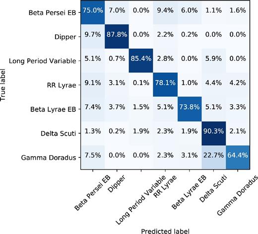 Confusion matrix for the final classifier after 200 iterations using an 20 per cent-80 per cent test-train split. ∼86 per cent of dippers were correctly classified, with most of the incorrect dipper classifications lying in Beta Persei or Beta Lyrae Type Binaries. The matrix is highly diagonalized showing that the method works well for classifying variables.