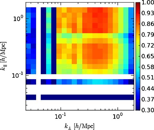 The Parkes-2dF transfer function, averaged over the four sub-maps, is shown above. The transfer function is a simulated estimate of the average fraction of H i-galaxy cross-power that is retained in 2D k-space after convolution with the Parkes beam and foreground subtraction. The foreground-cleaned Parkes-2dF cross-power spectrum is divided by the transfer function to compensate for signal loss. The lowest k∥ modes show strong signal loss, since the most prominent foreground modes found and removed by the SVD are smooth functions of frequency. On the right side of the figure, there is a smooth gradient of power loss towards high k⊥, due to the effects of beam convolution. The remaining structure, including the loss of power at low k⊥, is due to spurious correlations between the H i signal and the foregrounds. These spurious correlations perturb the SVD modes and cause additional power to be lost on spatial modes that overlap with the foregrounds and frequency modes that do not overlap with the foregrounds (Switzer et al. 2015).