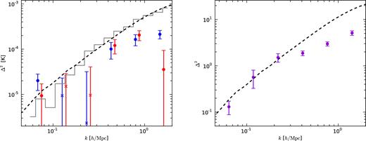 Similar to Fig. 3, but the 2dF galaxies have been split into red and blue populations. The 100 simulations, used to calculate the error bars and the transfer function, have their galaxy counts adjusted to the appropriate number for the red and blue splits, to capture the effect of increased shot noise. Left: observed 1D cross-power spectrum between the H i maps and the red and blue 2dF galaxies, averaged over the four Parkes fields and cleaned by removing 10 SVD modes. The red cross-power points are slightly offset on the k-axis, for ease of reading. Right: observed 1D 2dF red–blue galaxy cross-power spectrum averaged over the regions that overlap our Parkes maps. Errors are the standard deviation of the mean over the four sub-map regions.