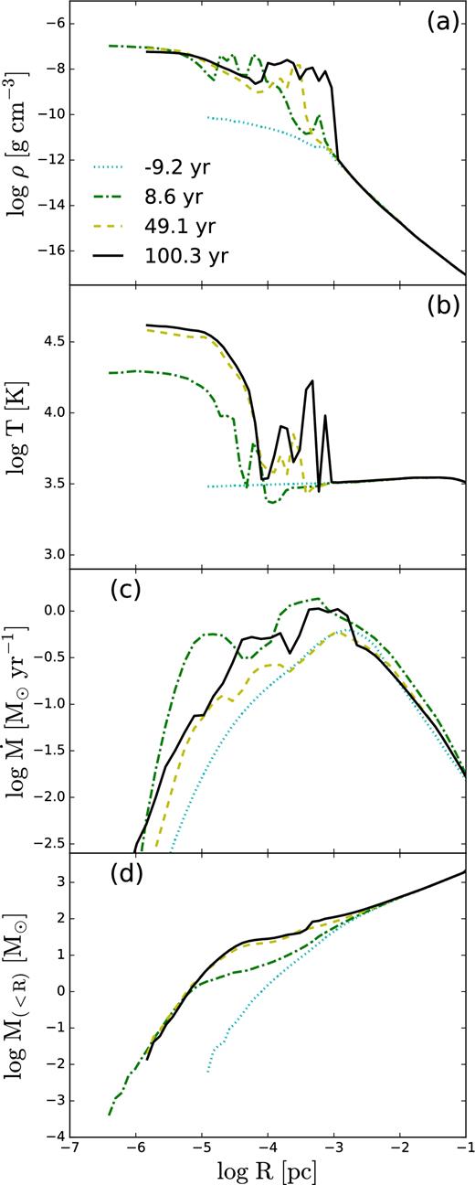 Adiabatic accretion flow. Evolution of (a) gas density, (b) temperature, (c) accretion rate, and (d) mass within spherical radius R, at a few representative times. Negative values correspond to times prior to the establishment of the photosphere.