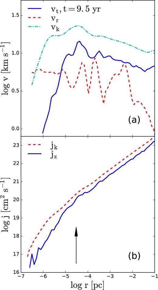 Non-adiabatic accretion flow final profiles of (a) tangential velocity, vt (solid line), radial inflow velocity, vr (dashed line), and circular velocity, vk (dot–dashed line) at cylindrical radius r; (b) specific angular momentum of accreting gas, jz (solid line), and circular specific angular momentum, jk (dashed line) at r. The vertical arrow shows the approximate position of the photosphere.