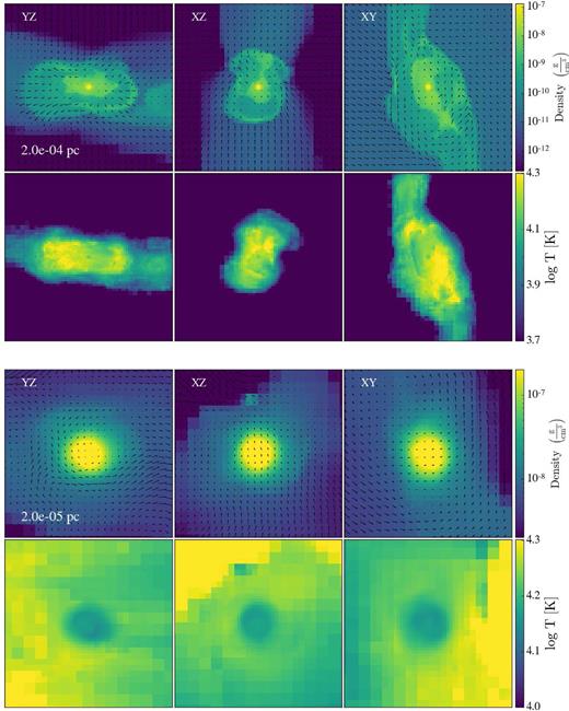 Non-adiabatic accretion final projection snapshots from three independent directions on scales of 2 × 10−4 pc (top) and 10−5 pc (bottom) at t ∼ 9.5 yr (see corresponding Fig. 13 a frame at this time). On each scale, we show the density and velocity fields projections (top) and the temperature (bottom). Note the developing anisotropic outflow from the central core along the filament and the associated expanding bubble driven by this outflow. The shape of the core is clearly outlined by the large density contrast with the environment. Its interior temperature is slightly lower than that of the surrounding gas.