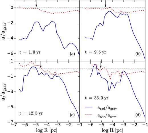 Dominant accelerations in the non-adiabatic accretion flow: thermal pressure gradient (dashed red line) and radiation pressure gradient (solid blue line) normalized by gravitational acceleration of the enclosed mass at t ∼ 1, 6.5, 12.5, and 32.7 yr. The dotted line is drawn to delineate the ratio of unity. The vertical arrows show the approximate position of the photosphere.