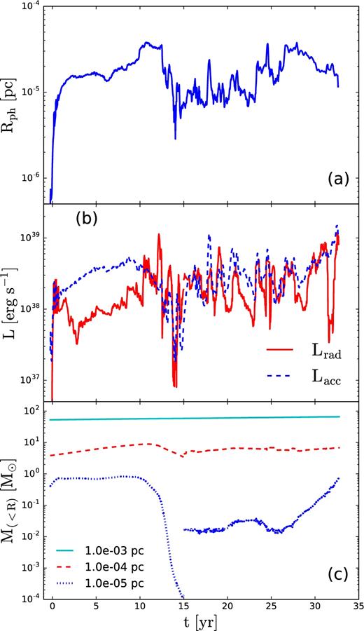 (a) Evolution of the spherically averaged photospheric radius, Rph, of the first core (t ≲ 15 yr) and the second core thereafter. (b) Evolution of radiation luminosity, Lrad, and accretion (mechanical) luminosity, Lacc, in the non-adiabatic model based on the photospheric radius shown. (c) Evolution of the enclosed mass within a fixed radius. The discontinuity in the dotted line reflects the dissolution of the first core at t ∼ 15 yr and the subsequent growth of a nearby core.