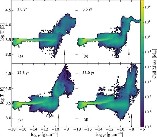 Evolution of the non-adiabatic accretion flow with FLD: temperature versus gas density, at t ∼ 1, 6.5, 12.5, and 32.7 yr. The colour palette shows the total mass of all grid cells with the same density and temperature. The vertical arrows show the approximate position of the photosphere.