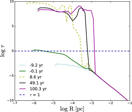 Adiabatic collapse: optical depth profile in the flow at a few representative times. Negative values correspond to times prior to the establishment of the photosphere. The dashed horizontal line delineates the photosphere at τ = 1.