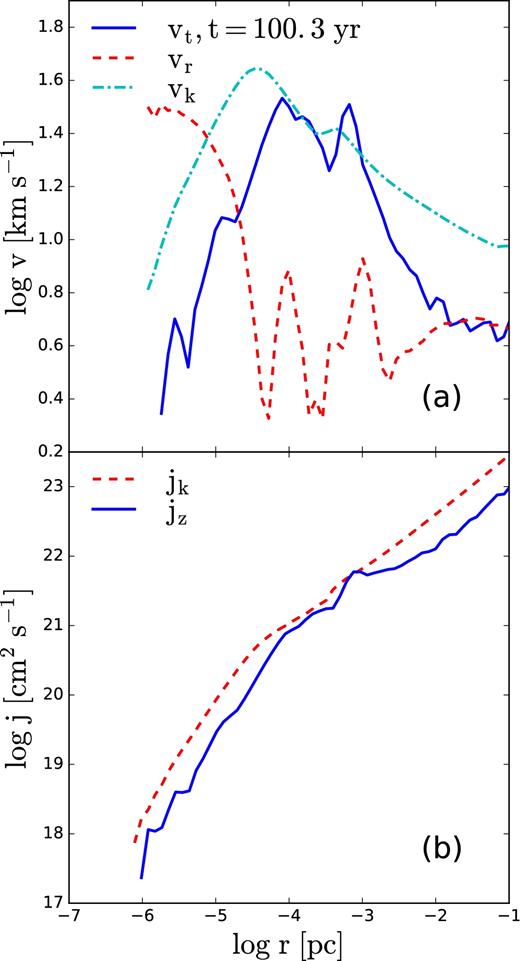 Isolated adiabatic accretion final profiles at t = 100.3 yr: (a) tangential velocity, vt (solid line), radial inflow velocity, vr (dashed line), and circular velocity, vk (dot–dashed line) at cylindrical radius r; (b) specific angular momentum of accreting gas, jz (solid line) and circular specific angular momentum, jk (dashed line) at r.