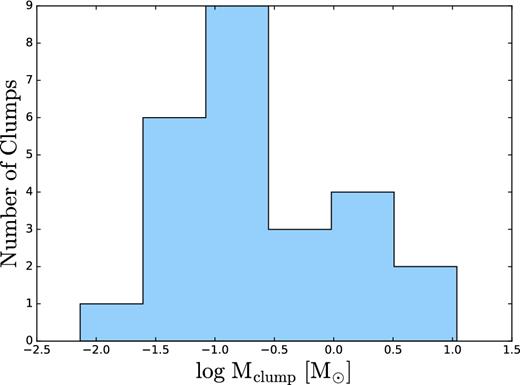 Adiabatic collapse: fragmentation of the flow on scales of ∼10−3 pc (see Fig. 5). The distribution of clump masses is shown.