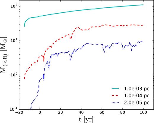 Adiabatic collapse: evolution of the enclosed mass within fixed spherical radii.