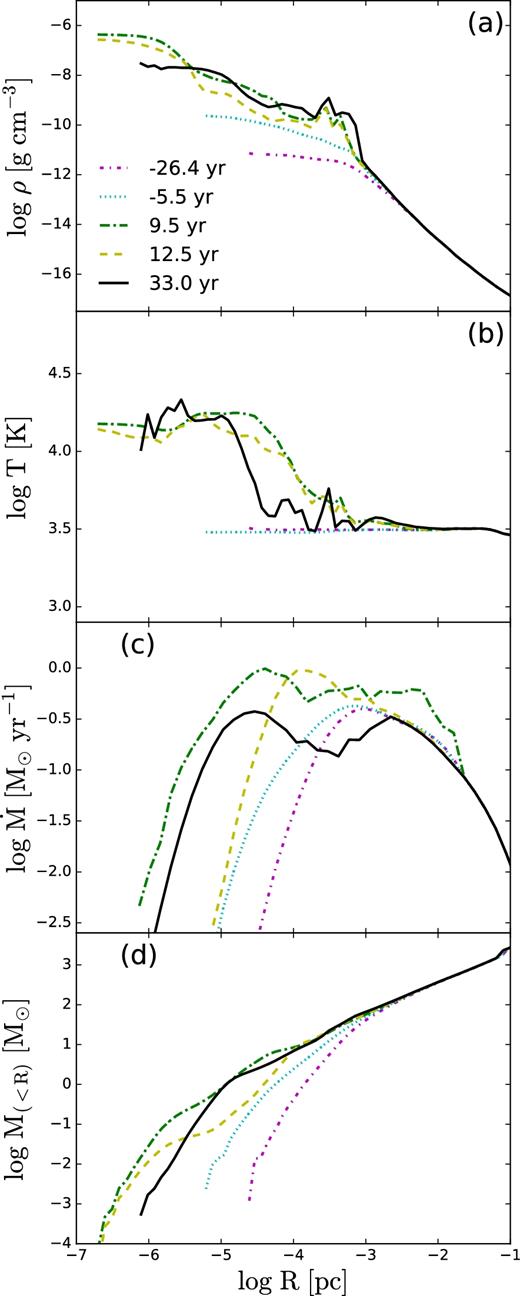 Non-adiabatic accretion flow. Evolution of (from top to bottom) gas density, temperature, accretion rate, and mass within spherical radius R.