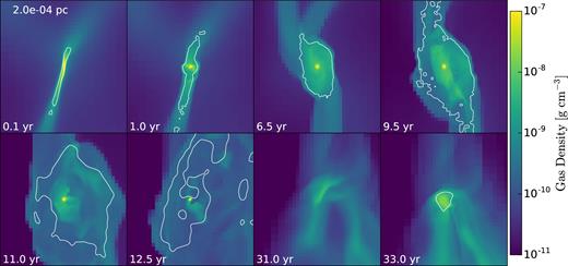 Evolution of non-adiabatic collapse. Projection snapshots on scale of 2 × 10−4 pc. Colour palette is based on logarithmic scale. The contour line corresponds to the position of the photospheric surface and was calculated using the delimiter λ = 1/3 (Section 2.1). Note that after t ∼ 9.5 yr, the photosphere is expanding because of the extensive outflow from the central core region, then receding. The core dissolves completely by t ∼ 15 yr, and the region becomes marginally optically thin. A new core starts to form at around this time in a slightly different position and reaches ∼1 M⊙ by t ∼ 32 yr. Frames before t = 15 yr have been centred on the existing core, while later frames are centred on the forming new core (see also Figs 11 and 13).