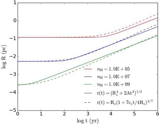 Radius of the expanding shell calculated based on radiation force (equation A1, solid lines), and on the effect of the photoionization heating (equation A2, dashed lines), for different hydrogen number density of nH = 105, 107, and 109 cm−3. For all cases, the point source luminosity is L = 106 L⊙.
