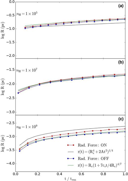 Radius of the expanding H ii region versus time for the numerical simulation including the radiation force (red circle) and without radiation force (blue circle). The analytical evolution of the radius due to the radiation force (black dashed line, equation A1) and due to the photoionization heating (green dashed line, equation A2) are also provided.