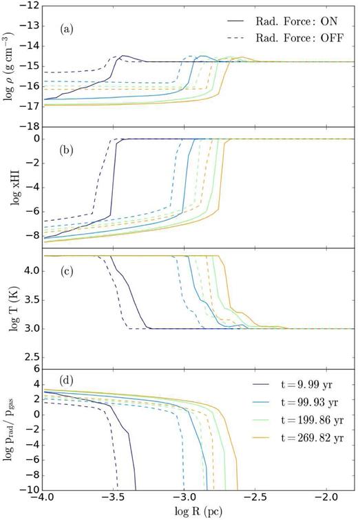 Radial profiles of (a) the gas density, (b) the neutral fraction, (c) the temperature, and (d) the ratio of the radiation pressure to gas pressure given at different times for the initial hydrogen number density is nH = 109 cm−3. Runs with only photoionization heating are represented by dashed curves, while runs that include a radiation force from the ionizing photons are given by solid curves.
