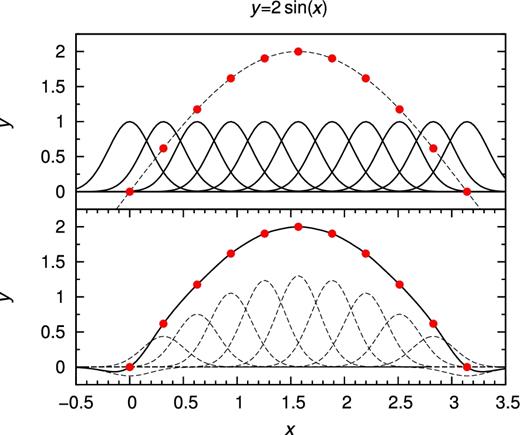 Illustration of a simple example of RBF interpolation. In both panels, the red points are the sample points that were picked up from the function y = 2sin (x). In the top panel, the dotted line is the function y = 2sin (x) and the solid lines represent a set of Gaussian RBFs. In the bottom panel, the dotted lines are the product of the coefficient and corresponding Gaussian RBF and the solid line represents the fitting curve.