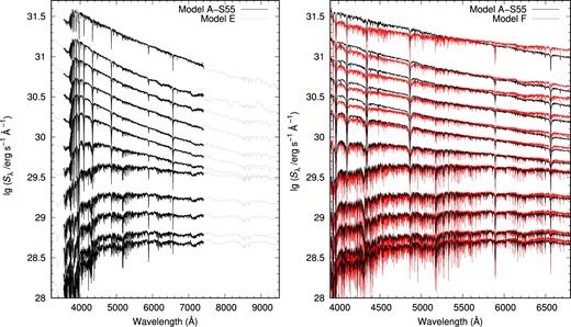 Left: Similar to Fig. 4, but for Models A-S55 and E and a wavelength range of 3200.0 ≤ λ ≤ 9500 Å. Right: also similar to Fig. 4, but for Models A-S55 and F, and a wavelength range of 3900 ≤ λ ≤ 6800 Å. The ISED at an age of $\lg (t\,\mathrm{yr}^{-1}) = 10.15$ is also shown at the bottom.