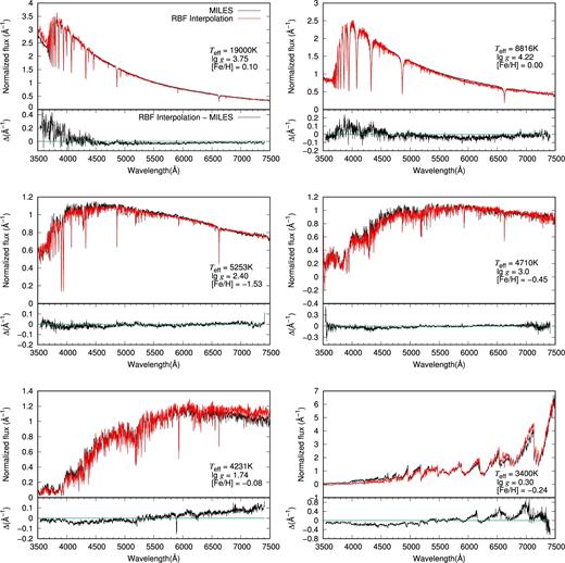 Comparison of the normalized spectra for six different stars, for which the effective temperature, gravity and metallicity are given in the bottom right-hand corner of the upper part of each panel. In each of these parts, the original MILES spectrum ((Yori)l j; see equation 8) and the modified RBF interpolated spectrum ($Y^{\prime \prime }_{l,f}$; see text) are represented by black and red lines, respectively. In the lower part of each panel, the corresponding flux difference Δ is given (see text for details).