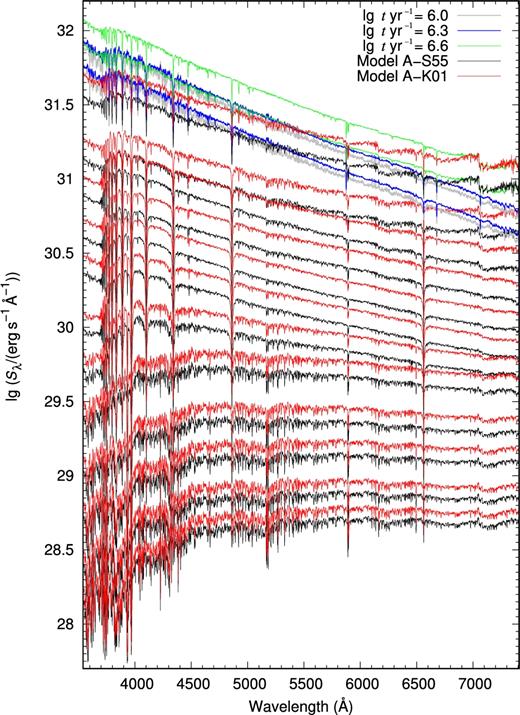 The SP ISEDs for Models A-S55 and A-K01. For the sake of clarity, only the results with ages in the range $6.0 \le \lg (t\,\mathrm{yr}^{-1}) \le 9.9$ at a logarithmic age interval of 0.3 dex and $\lg (t\,\mathrm{yr}^{-1}) = 10.15$ are plotted. Black and red lines are for the S55 and K01 IMFs, respectively, when age is greater than 106.6 yr. Grey, blue and green lines are the results for SPs at ages of 106.0, 106.3 and 106.6 yr (from bottom to top).