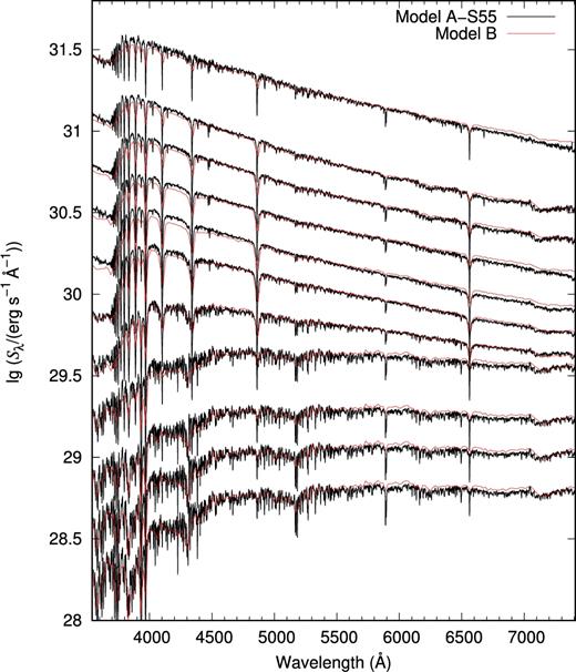 The evolution of SP optical spectra for Models A-S55 (black lines) and B (red lines). The SP ages are in the range of $7.0 \leqslant \lg (t\,\mathrm{yr}^{-1}) \leqslant 10.0$ (from top to bottom) at a logarithmic interval of 0.3 dex (11 curves).