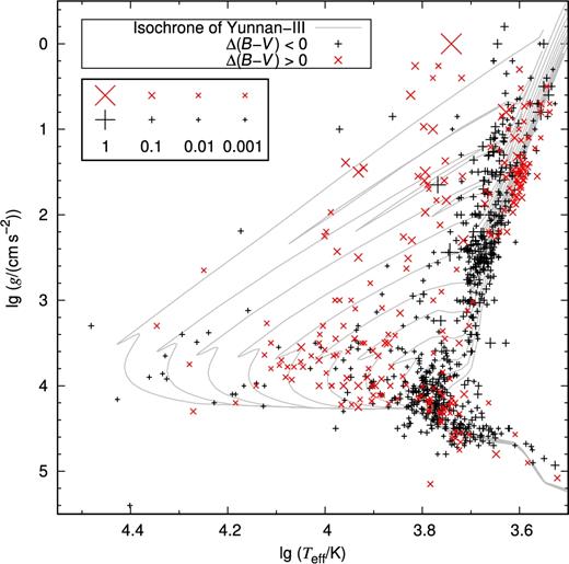 The colour difference Δ(B − V) between (B − V)MILES and (B − V)Model D (see Section 4.1.2 for details). Red ‘×’ and black ‘+’ represent Δ(B − V) > 0 and <0, respectively. Symbol size indicates the absolute value of Δ(B − V). Also shown are Yunnan-III isochrones for SPs with ages in the range of $\lg (t\,\mathrm{yr}^{-1}) = 7.0$–10.0 at an interval of 0.3 dex.