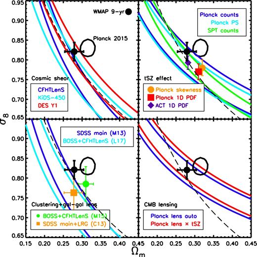Summary of recent LSS constraints in the σ8–Ωm plane, compared with Planck 2015 primary CMB constraints (TT+lowTEB, closed contour repeated in each panel) and WMAP 9-yr primary CMB constraints (filled black circle with thick error bars). Top left: cosmic shear results from CFHTLenS, DES, and KiDS. Top right: various tSZ effect tests, including Planck 2015 cluster number counts, angular power spectrum, one-point PDF, and a combined analysis of the skewness and bispectrum of Planck 2015 Compton y map, a one-point PDF constraints from the ACT, and tSZ cluster count constraints from the SPT. Bottom left: combined galaxy clustering plus galaxy–galaxy lensing constraints from SDSS main galaxy catalogue (M13), SDSS main galaxy catalogue plus luminous red galaxies (C13), SDSS BOSS galaxy clustering plus CFHTLenS lensing (M15), and SDSS BOSS galaxy clustering plus CFHTLenS and CS82 weak-lensing data (L17). Bottom right: constraints from the Planck CMB lensing autocorrelation function and from the cross-correlation function between Planck CMB lensing and Planck Sunyaev–Zel'dovich effect maps. The curves represent the best-fitting power laws (derived by the original authors) describing the degeneracy between σ8 and Ωm for the different data sets. There are two curves for each data set, representing the ±1σ uncertainties in the best-fitting amplitude of the power law. To help compare the different LSS tests, we show in each panel, as the black dashed curve, a power law of the form S8 ≡ σ8(Ωm/0.3)1/2 = 0.77. The various LSS constraints consistently (at the ≈1σ–3σ level) point to lower values of σ8 at fixed Ωm (or lower values of Ωm at fixed σ8) compared to that derived from the most recent primary CMB data from Planck.