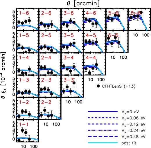 Comparison of the WMAP9-based predictions (curves) to the ξ+ tomographic CFHTLenS shear measurements of Heymans et al. (2013, data points with 1σ error bars). (The ξ− correlation functions and the comparison to the Planck2015/ALens-based simulations can be found in Appendix A.) The red numbers in each panel indicate which tomographic bins are being cross-correlated (e.g. 1–6 indicates that the first and sixth redshift bins are being cross-correlated, where the first bin correspond to the lowest redshift bin). The tomographic correlation functions also prefer a non-minimal neutrino mass, though with a somewhat smaller value than preferred by 2D (i.e. a single redshift bin) analysis – see Table 3. A comparison to a re-analysis of the tomographic CFHTLenS data by Joudaki et al. (2017a) (see the text and Appendix A) yields constraints on Mν that lie in between those derived from comparisons to the measurements of Kilbinger et al. (2013) and Heymans et al. (2013).