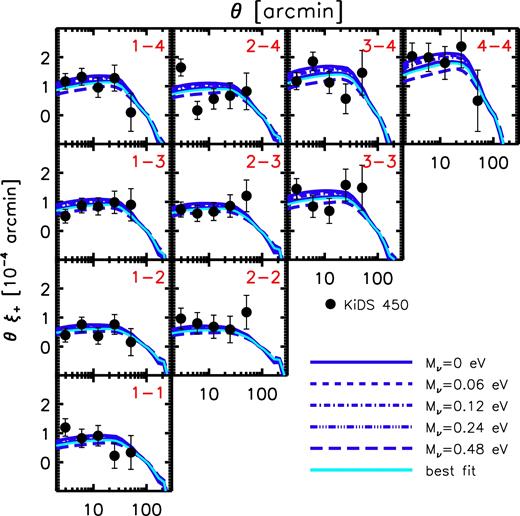 Comparison of the WMAP9-based predictions (curves)to the ξ+ tomographic KiDS-450 shear measurements of Hildebrandt et al. (2017, data points with 1σ errors). (The ξ− correlation functions and the comparison to the Planck2015/ALens-based simulations can be found in Appendix A.) The KiDS tomographic correlation functions prefer a non-minimal neutrino mass of ≈0.3(0.5) eV in the context of the WMAP9-based (Planck2015/ALens-based) simulations (see Table 3).