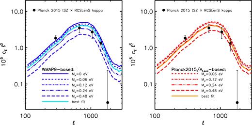 Comparison of the predicted tSZ effect–galaxy weak-lensing cross-spectrum (curves) to the measurements of Hojjati et al. (2017, data points with 1σ error bars). Left: comparison using the WMAP9-based simulations. Right: comparison using the Planck2015/ALens-based simulations. The amplitude of the observed cross-spectrum is lower than expected for either a WMAP-9yr or Planck 2015 cosmology with minimal neutrino mass. A summed neutrino mass of Mν ≈ 0.13(0.26) eV yields a good fit to the data for the WMAP9-based (Planck2015/ALens-based) simulations (see Table 4).