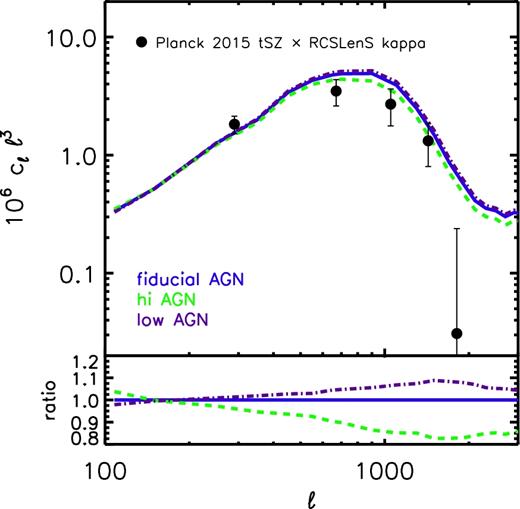 The sensitivity of the predicted tSZ effect–galaxy weak-lensing cross-spectrum to uncertainties in the feedback modelling. The predicted cross-spectrum varies by only ${\lesssim}5$ per cent on scales of $\ell \lesssim 500$, but can vary by up to 20 per cent at ℓ > 1000. These uncertainties are subdominant compared to the present measurement errors and cannot reconcile the standard model with a Planck 2015 cosmology with minimal neutrino mass with the observations.