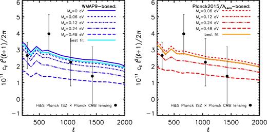 Comparison of the predicted tSZ effect–CMB lensing cross-spectrum (curves) to the measurements of Hill & Spergel (2014, data points with 1σ error bars). Left: comparison using the WMAP9-based simulations. Right: comparison using the Planck2015/ALens-based simulations. The amplitude of the observed cross-spectrum is consistent with the minimal neutrino mass case, but is also compatible with neutrino masses of up to ≈0.2(0.3) at 1σ for the WMAP9-based (Planck2015/ALens-based simulations) – see Table 4. Larger neutrino masses may also be compatible with the data if the observed cross-spectrum has some residual contamination from the CMB lensing–CIB cross-correlation, as argued by Hurier (2015).