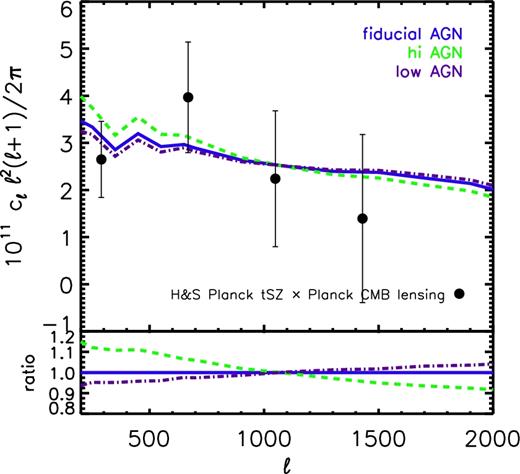 The sensitivity of the predicted tSZ effect–CMB lensing cross-spectrum to uncertainties in the feedback modelling, in the context of the WMAP9-based cosmology with massless neutrinos. The predictions vary by up to 10 per cent, depending on angular scale. Increased feedback boosts the signal on large scales, likely as a result of gas ejection (McCarthy et al. 2011). This effect is also present in the tSZ effect–galaxy lensing cross-spectrum and the tSZ effect power spectrum, though the effect there is smaller in magnitude and confined to the larger scales. The uncertainties in the feedback modelling are small compared to current measurement uncertainties but will become more relevant for future measurements from, e.g. Advanced ACTpol.