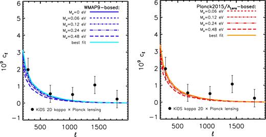 Comparison of the predicted galaxy lensing–CMB lensing cross-spectrum (curves) to the measurements of Harnois-Déraps et al. (2017, data points with 1σ error bars). Left: comparison using the WMAP9-based simulations. Right: comparison using the Planck2015/ALens-based simulations. The theoretical predictions agree well with the measurements, but current measurement errors are too large to distinguish most of the interesting neutrino mass range: the WMAP9-based comparison is compatible with $M_\nu \lesssim 0.3$ eV, while the Planck2015/ALens-based comparison is compatible with $M_\nu \lesssim 0.5$ eV (see Table 4).